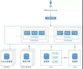 從單機到億級流量 大型網站系統架構的演進之路